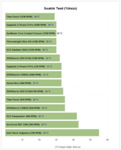titan fenrir scaklk testi yksz